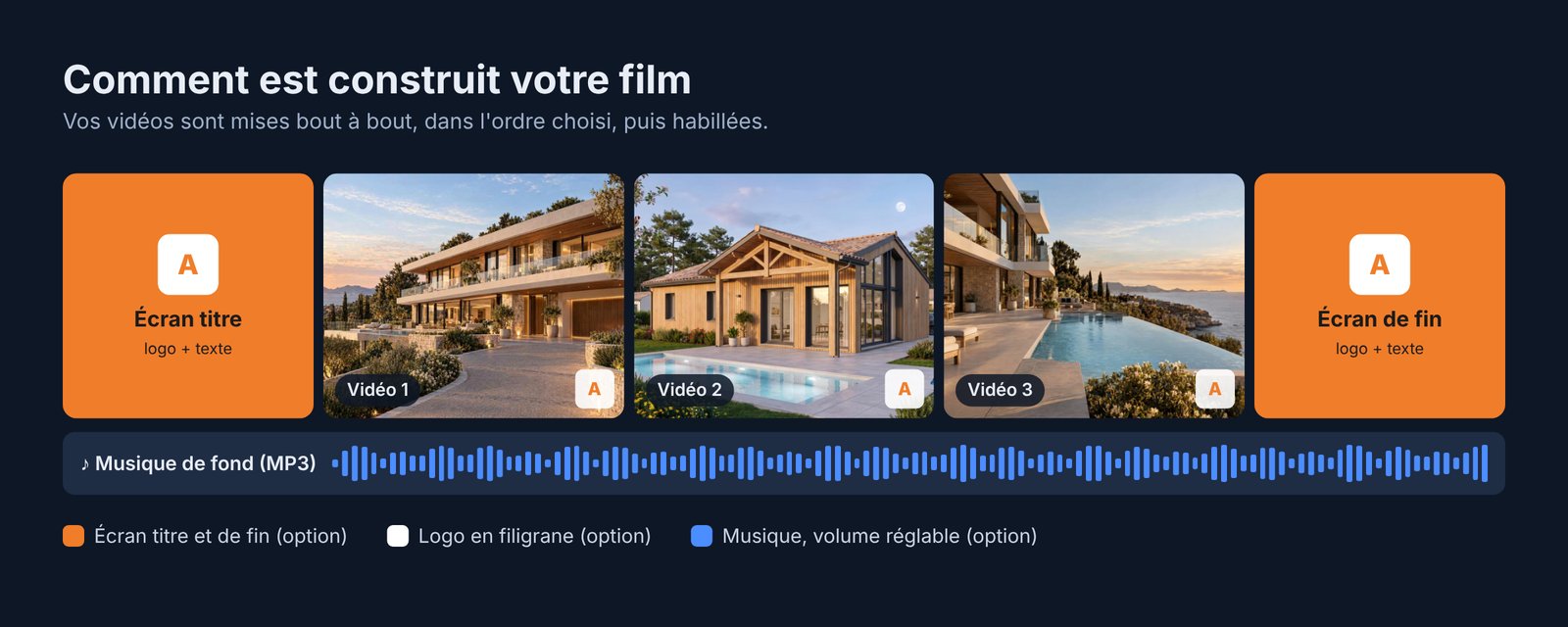 Comment est construit votre film : écran titre, vidéos, écran de fin, musique et logo en filigrane